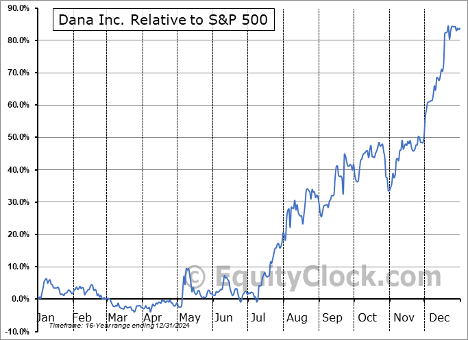 DAN Relative to the S&P 500 DAN Relative to the S&P 500