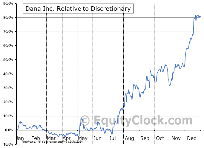 DAN Relative to the Sector DAN Relative to the Sector