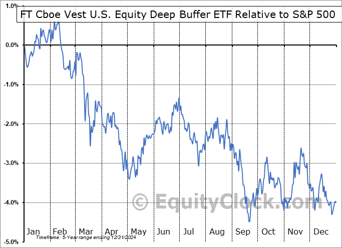 DAUG Relative to the S&P 500 DAUG Relative to the S&P 500