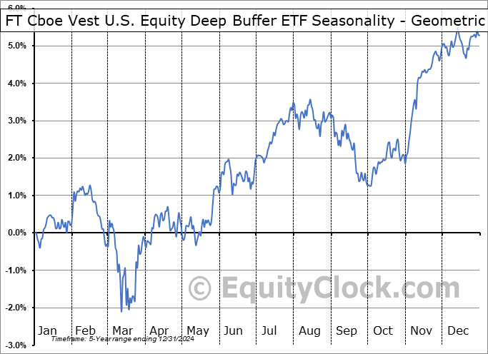 FT Cboe Vest U.S. Equity Deep Buffer ETF (AMEX:DAUG) Geometric Average Seasonal Chart FT Cboe Vest U.S. Equity Deep Buffer ETF (AMEX:DAUG) Seasonality