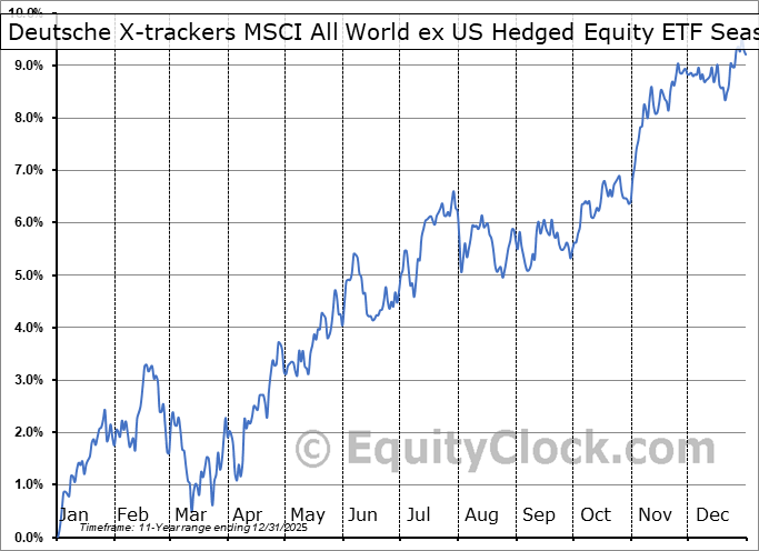Deutsche X-trackers MSCI All World ex US Hedged Equity ETF (AMEX:DBAW) Arithmetic Average Seasonal Chart Deutsche X-trackers MSCI All World ex US Hedged Equity ETF (AMEX:DBAW) Seasonality
