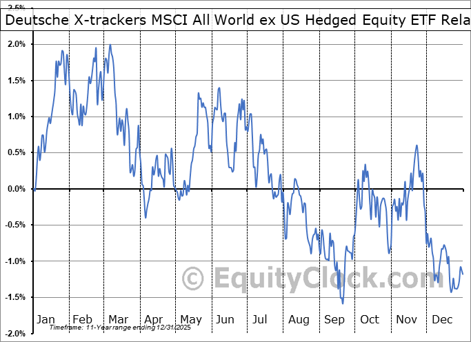 DBAW Relative to the S&P 500 DBAW Relative to the S&P 500