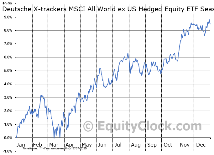 Deutsche X-trackers MSCI All World ex US Hedged Equity ETF (AMEX:DBAW) Geometric Average Seasonal Chart Deutsche X-trackers MSCI All World ex US Hedged Equity ETF (AMEX:DBAW) Seasonality