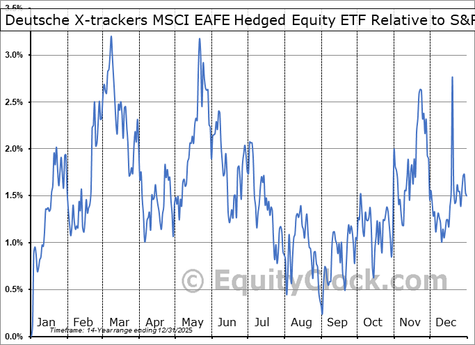 DBEF Relative to the S&P 500 DBEF Relative to the S&P 500