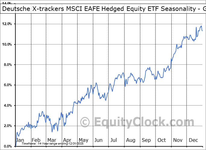 Deutsche X-trackers MSCI EAFE Hedged Equity ETF (NYSE:DBEF) Geometric Average Seasonal Chart Deutsche X-trackers MSCI EAFE Hedged Equity ETF (NYSE:DBEF) Seasonality