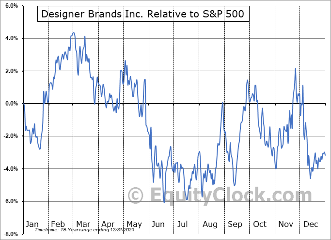 DBI Relative to the S&P 500 DBI Relative to the S&P 500