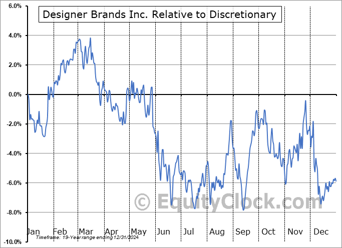 DBI Relative to the Sector DBI Relative to the Sector