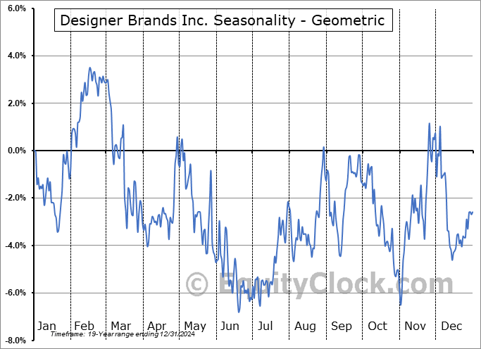 Designer Brands Inc. (NYSE:DBI) Geometric Average Seasonal Chart Designer Brands Inc. (NYSE:DBI) Seasonality