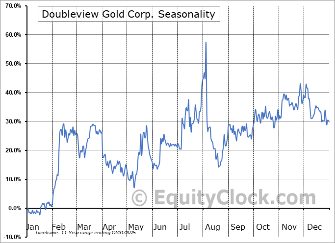 Doubleview Gold Corp. (OTCMKT:DBLVF) Arithmetic Average Seasonal Chart Doubleview Gold Corp. (OTCMKT:DBLVF) Seasonality