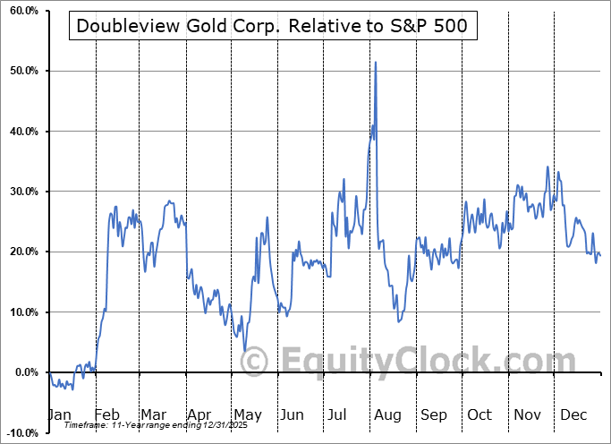 DBLVF Relative to the S&P 500 DBLVF Relative to the S&P 500