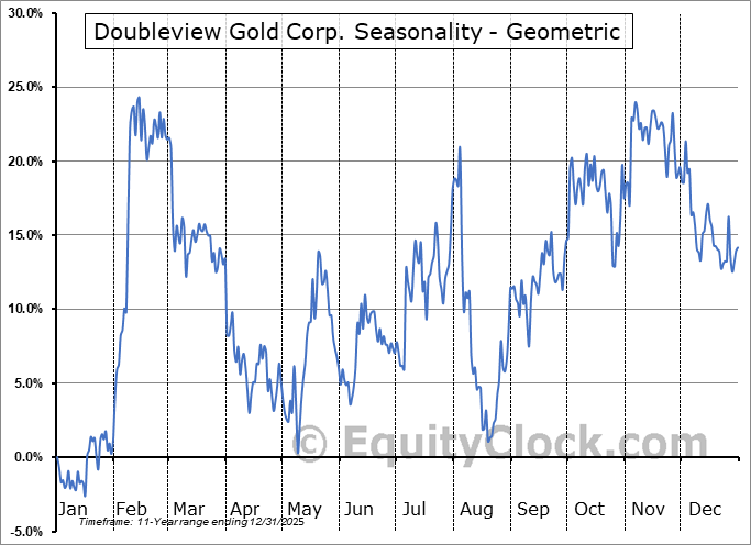 Doubleview Gold Corp. (OTCMKT:DBLVF) Geometric Average Seasonal Chart Doubleview Gold Corp. (OTCMKT:DBLVF) Seasonality