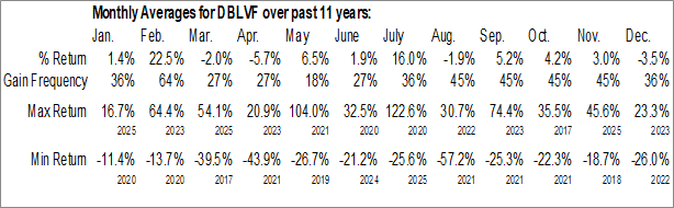 Monthly Doubleview Gold Corp. (OTCMKT:DBLVF) Data Monthly Seasonal Doubleview Gold Corp. (OTCMKT:DBLVF)
