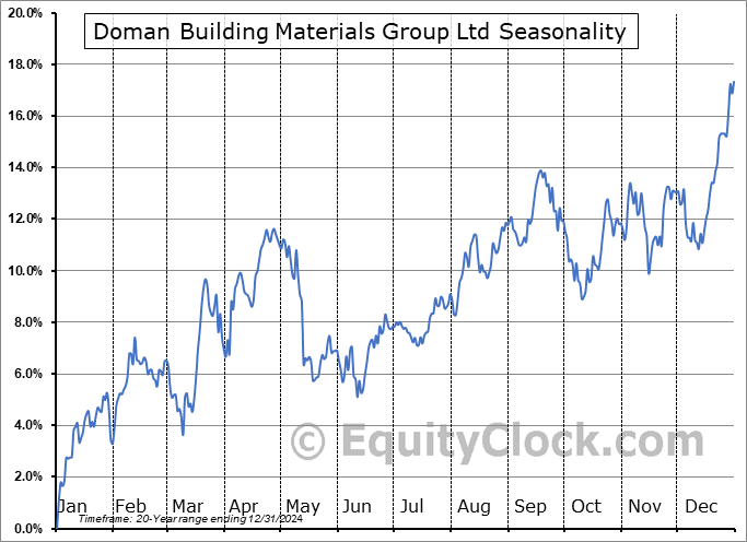 Doman Building Materials Group Ltd (TSE:DBM.TO) Seasonal Chart