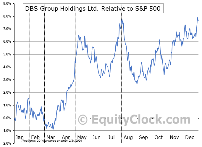 DBSDY Relative to the S&P 500 DBSDY Relative to the S&P 500