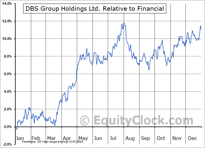 DBSDY Relative to the Sector DBSDY Relative to the Sector