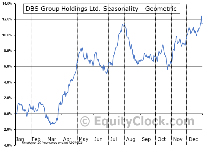 DBS Group Holdings Ltd. (OTCMKT:DBSDY) Geometric Average Seasonal Chart DBS Group Holdings Ltd. (OTCMKT:DBSDY) Seasonality