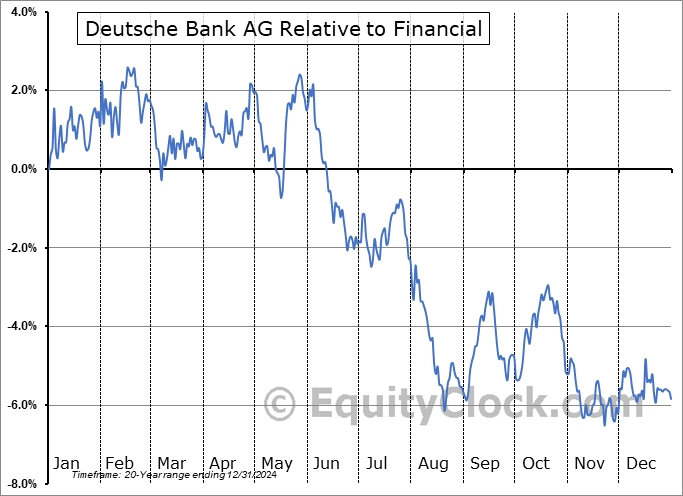 DB Relative to the Sector DB Relative to the Sector