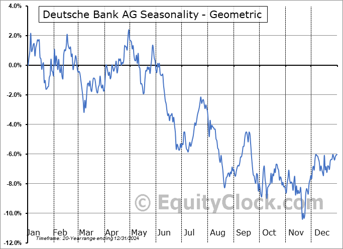 Deutsche Bank AG (NYSE:DB) Geometric Average Seasonal Chart Deutsche Bank AG (NYSE:DB) Seasonality