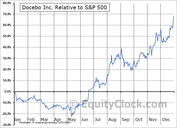 DCBO.TO Relative to the S&P 500 DCBO.TO Relative to the S&P 500