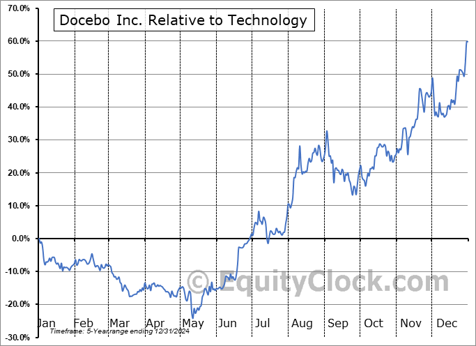 DCBO.TO Relative to the Sector DCBO.TO Relative to the Sector