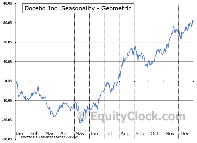Docebo Inc. (TSE:DCBO.TO) Geometric Average Seasonal Chart Docebo Inc. (TSE:DCBO.TO) Seasonality