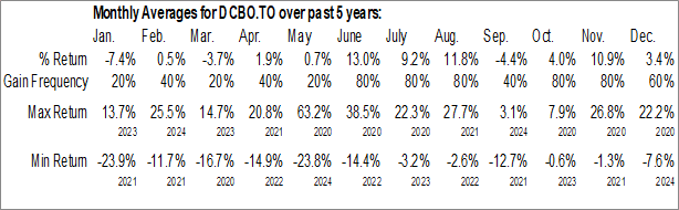 Monthly Docebo Inc. (TSE:DCBO.TO) Data Monthly Seasonal Docebo Inc. (TSE:DCBO.TO)