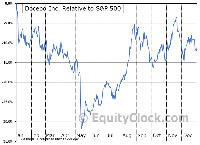 DCBO Relative to the S&P 500 DCBO Relative to the S&P 500