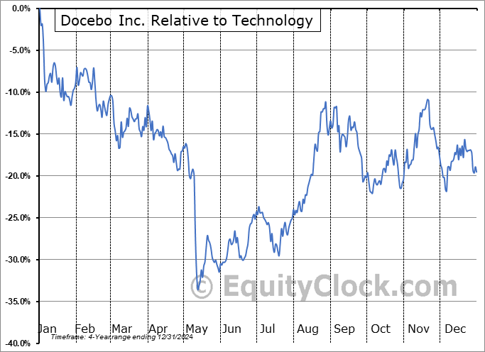 DCBO Relative to the Sector DCBO Relative to the Sector