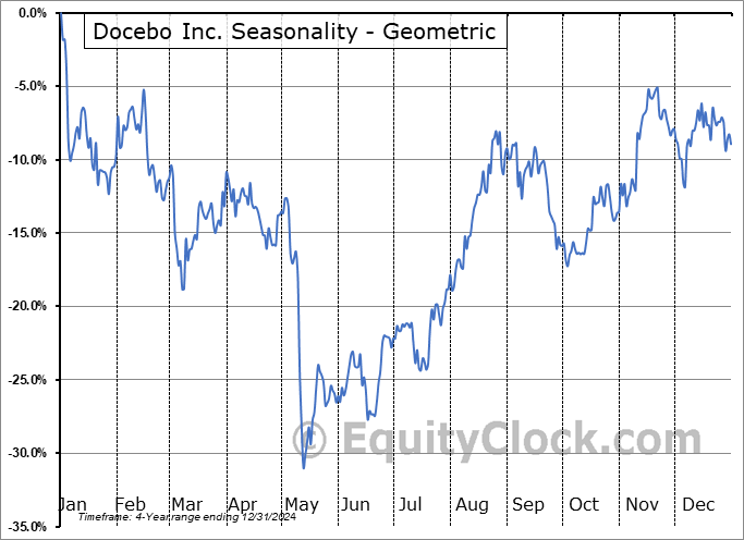 Docebo Inc. (NASD:DCBO) Geometric Average Seasonal Chart Docebo Inc. (NASD:DCBO) Seasonality