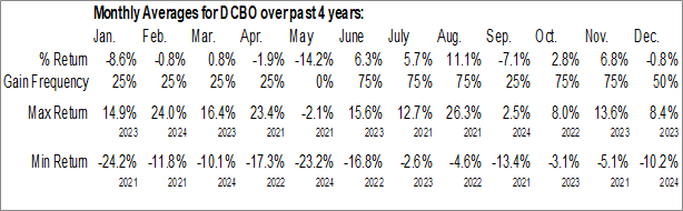 Monthly Docebo Inc. (NASD:DCBO) Data Monthly Seasonal Docebo Inc. (NASD:DCBO)