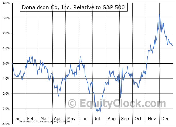 DCI Relative to the S&P 500 DCI Relative to the S&P 500
