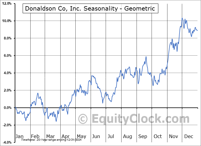Donaldson Co, Inc. (NYSE:DCI) Geometric Average Seasonal Chart Donaldson Co, Inc. (NYSE:DCI) Seasonality