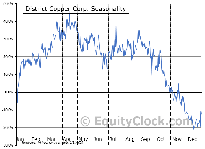 District Copper Corp. (TSXV:DCOP.V) Arithmetic Average Seasonal Chart District Copper Corp. (TSXV:DCOP.V) Seasonality
