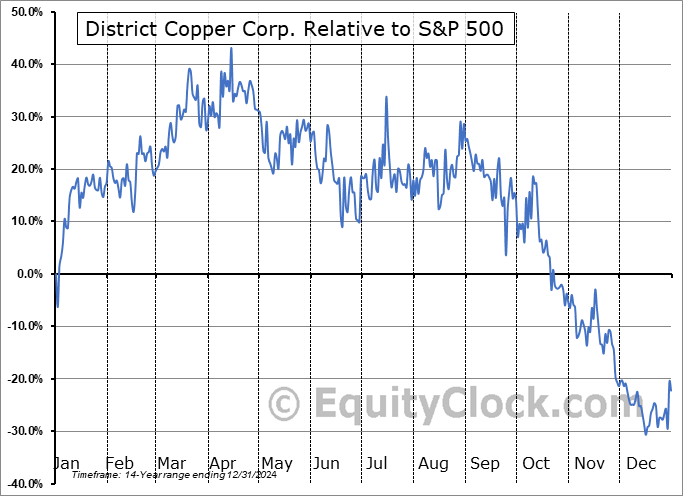 DCOP.V Relative to the S&P 500 DCOP.V Relative to the S&P 500