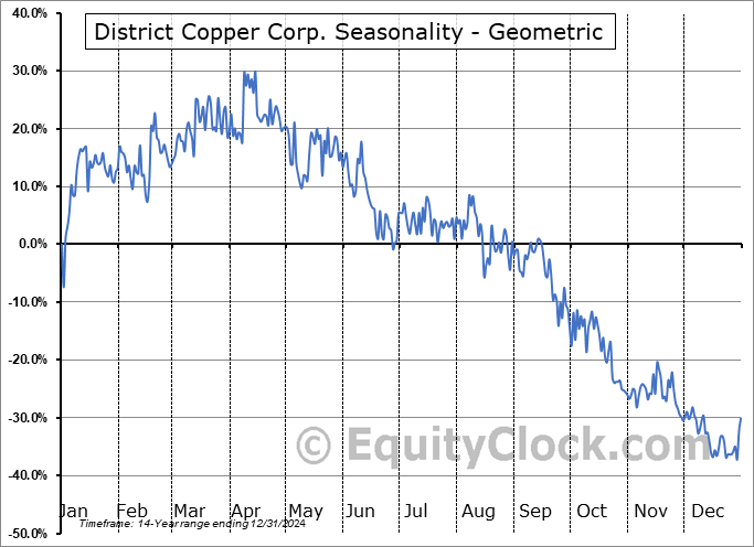 District Copper Corp. (TSXV:DCOP.V) Geometric Average Seasonal Chart District Copper Corp. (TSXV:DCOP.V) Seasonality