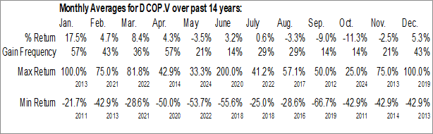 Monthly District Copper Corp. (TSXV:DCOP.V) Data Monthly Seasonal District Copper Corp. (TSXV:DCOP.V)