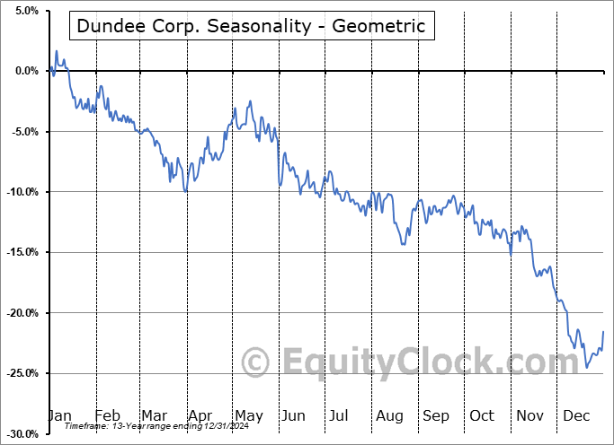 Dundee Corp. (OTCMKT:DDEJF) Geometric Average Seasonal Chart Dundee Corp. (OTCMKT:DDEJF) Seasonality