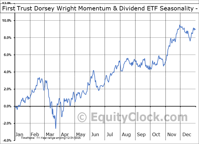 First Trust Dorsey Wright Momentum & Dividend ETF (NASD:DDIV) Geometric Average Seasonal Chart First Trust Dorsey Wright Momentum & Dividend ETF (NASD:DDIV) Seasonality