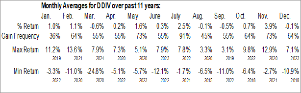 Monthly First Trust Dorsey Wright Momentum & Dividend ETF (NASD:DDIV) Data Monthly Seasonal First Trust Dorsey Wright Momentum & Dividend ETF (NASD:DDIV)