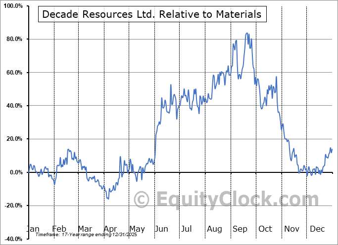 DEC.V Relative to the Sector DEC.V Relative to the Sector