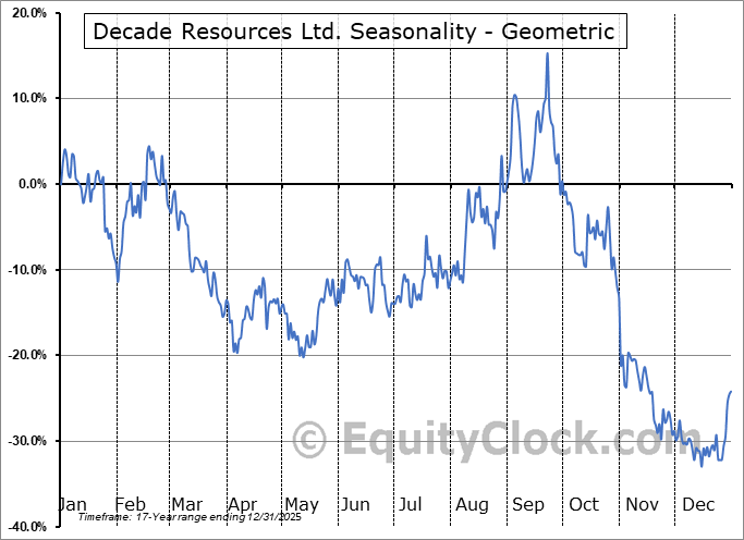 Decade Resources Ltd. (TSXV:DEC.V) Geometric Average Seasonal Chart Decade Resources Ltd. (TSXV:DEC.V) Seasonality