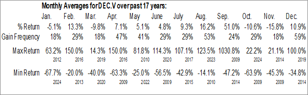 Monthly Decade Resources Ltd. (TSXV:DEC.V) Data Monthly Seasonal Decade Resources Ltd. (TSXV:DEC.V)
