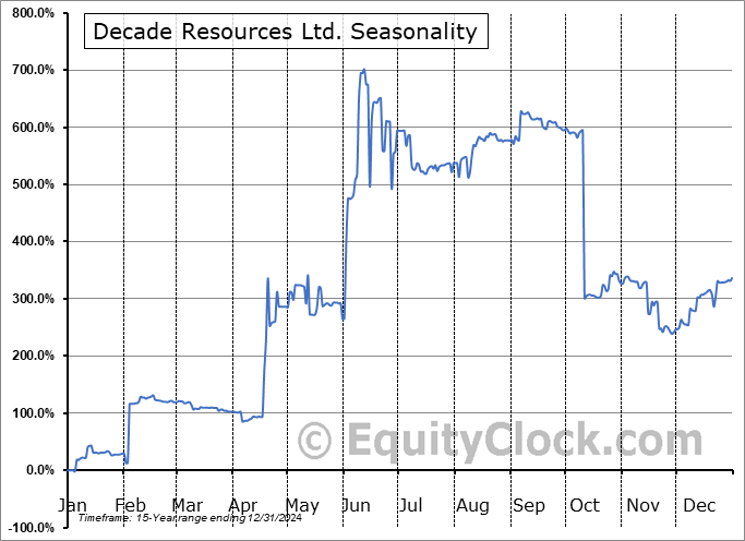 Decade Resources Ltd. (OTCMKT:DECXF) Arithmetic Average Seasonal Chart Decade Resources Ltd. (OTCMKT:DECXF) Seasonality
