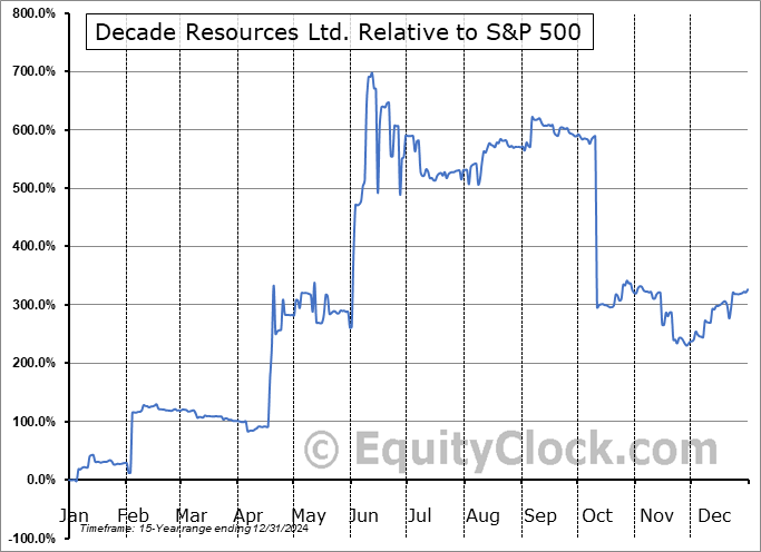 DECXF Relative to the S&P 500 DECXF Relative to the S&P 500