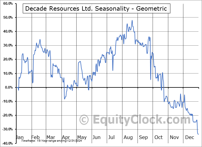 Decade Resources Ltd. (OTCMKT:DECXF) Geometric Average Seasonal Chart Decade Resources Ltd. (OTCMKT:DECXF) Seasonality