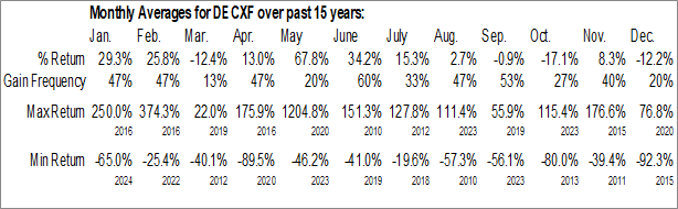 Monthly Decade Resources Ltd. (OTCMKT:DECXF) Data Monthly Seasonal Decade Resources Ltd. (OTCMKT:DECXF)