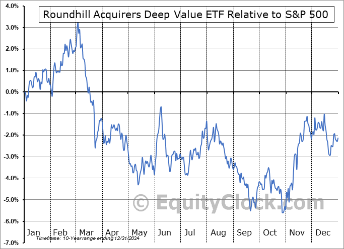 DEEP Relative to the S&P 500 DEEP Relative to the S&P 500