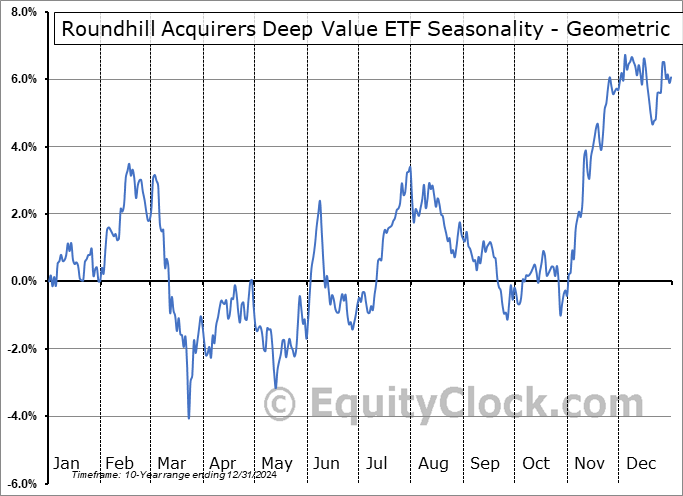 Roundhill Acquirers Deep Value ETF (AMEX:DEEP) Geometric Average Seasonal Chart Roundhill Acquirers Deep Value ETF (AMEX:DEEP) Seasonality
