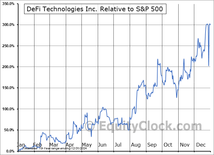 DEFT Relative to the S&P 500 DEFT Relative to the S&P 500