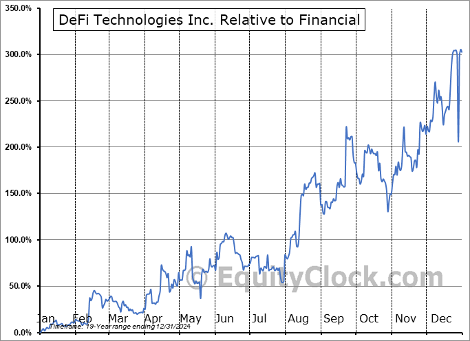 DEFT Relative to the Sector DEFT Relative to the Sector